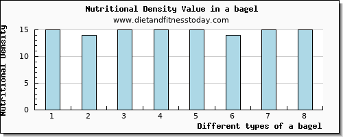 a bagel caffeine per 100g