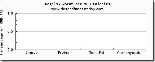 caffeine and nutrition facts in a bagel per 100 calories