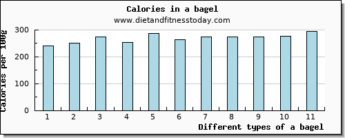 a bagel manganese per 100g