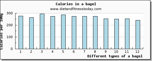 a bagel saturated fat per 100g