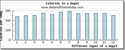 a bagel vitamin b6 per 100g