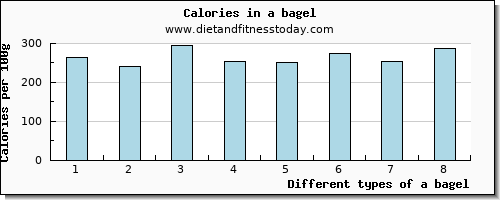 a bagel vitamin e per 100g