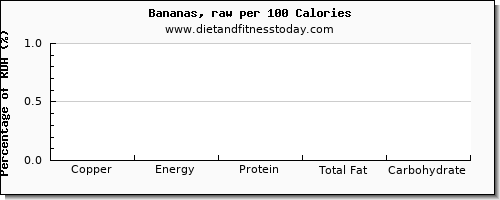 copper and nutrition facts in a banana per 100 calories