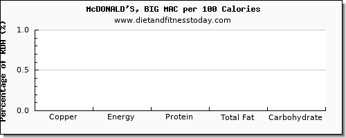 copper and nutrition facts in a big mac per 100 calories