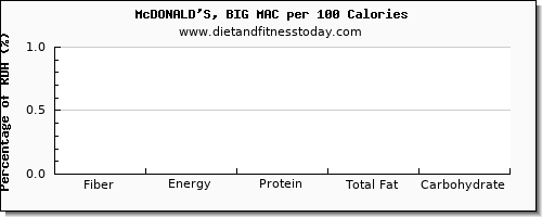 fiber and nutrition facts in a big mac per 100 calories