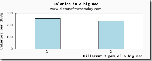 a big mac glucose per 100g