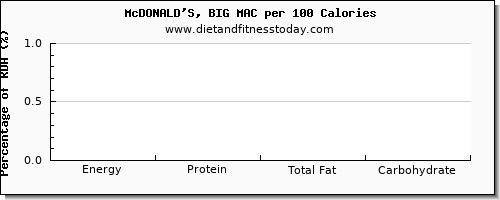 glucose and nutrition facts in a big mac per 100 calories