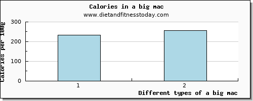 a big mac niacin per 100g