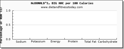 sodium and nutrition facts in a big mac per 100 calories