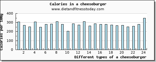 a cheeseburger calcium per 100g