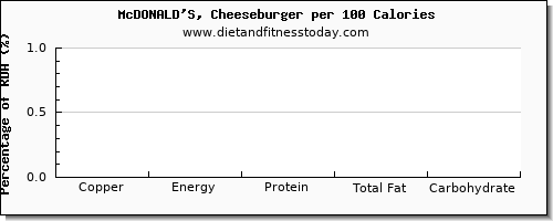 copper and nutrition facts in a cheeseburger per 100 calories