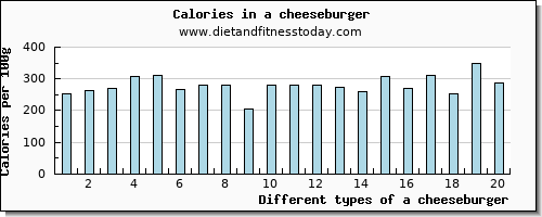 a cheeseburger glucose per 100g