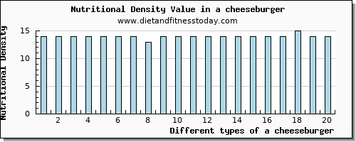 a cheeseburger glucose per 100g