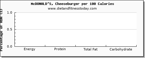 glucose and nutrition facts in a cheeseburger per 100 calories