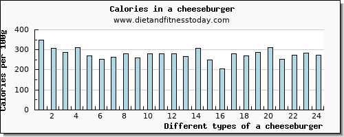 a cheeseburger manganese per 100g