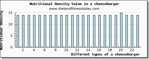 a cheeseburger niacin per 100g