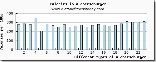 a cheeseburger vitamin c per 100g