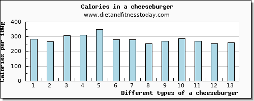 a cheeseburger vitamin e per 100g