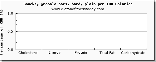 cholesterol and nutrition facts in a granola bar per 100 calories