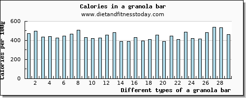 a granola bar iron per 100g