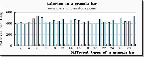 a granola bar niacin per 100g