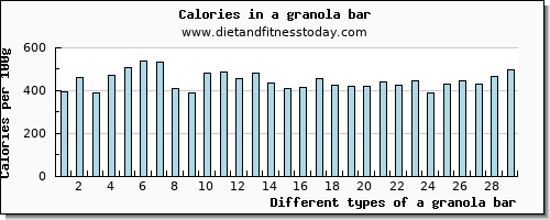 a granola bar vitamin c per 100g