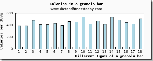 a granola bar vitamin d per 100g