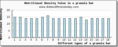 a granola bar vitamin d per 100g