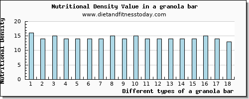 a granola bar vitamin e per 100g