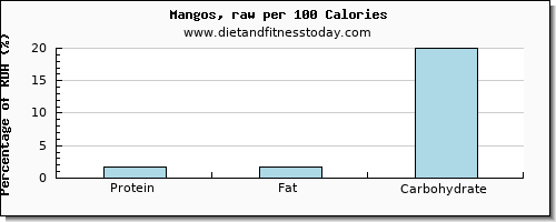 protein and nutrition facts in a mango per 100 calories