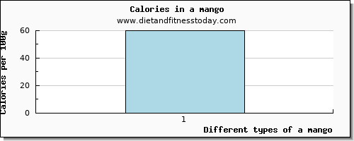 a mango saturated fat per 100g