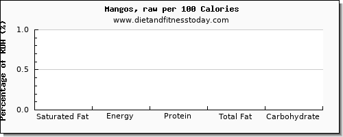 saturated fat and nutrition facts in a mango per 100 calories