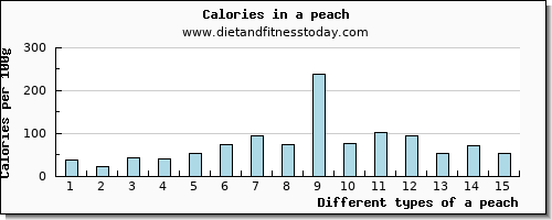 a peach fiber per 100g