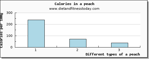 a peach glucose per 100g