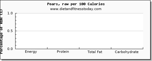 arginine and nutrition facts in a pear per 100 calories