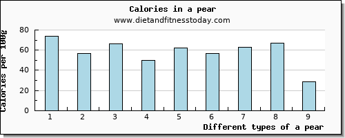 a pear glucose per 100g