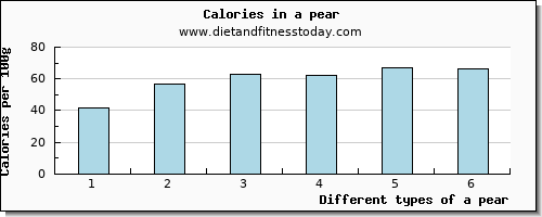 a pear tryptophan per 100g