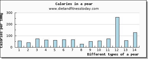 a pear vitamin e per 100g