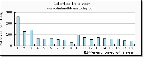 a pear zinc per 100g