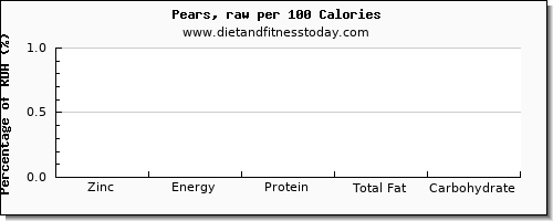 zinc and nutrition facts in a pear per 100 calories