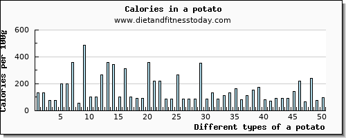 a potato copper per 100g