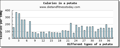 a potato glucose per 100g