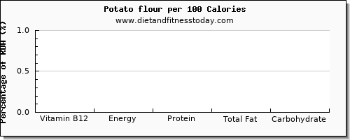 vitamin b12 and nutrition facts in a potato per 100 calories