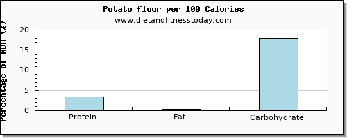 vitamin d and nutrition facts in a potato per 100 calories