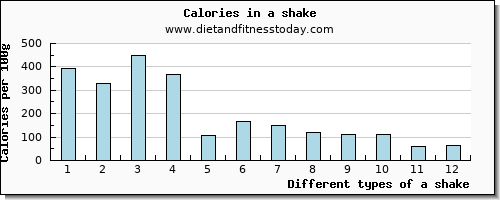 a shake copper per 100g