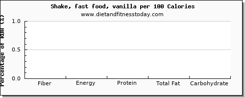 fiber and nutrition facts in a shake per 100 calories