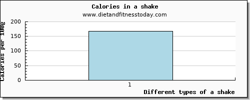 a shake glucose per 100g