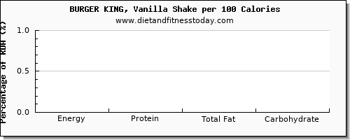 glucose and nutrition facts in a shake per 100 calories