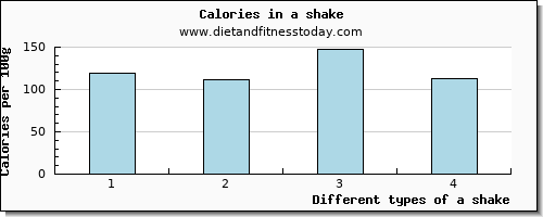 a shake lysine per 100g