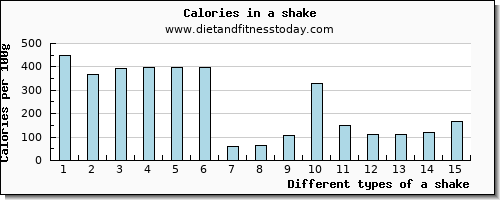 a shake niacin per 100g